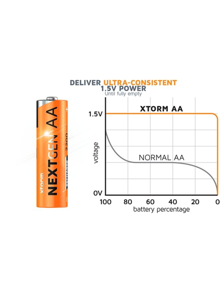 Xtorm Xtorm Oplaadbare AA Batterijen met USB-C - 4 pack XNG2AB4 energie & electronica Xtorm Oplaadbare AA Batterijen met USB-C - 4 pack Orange XNG2AB4 energie & electronica online bestellen bij Kathmandu Outdoor & Travel