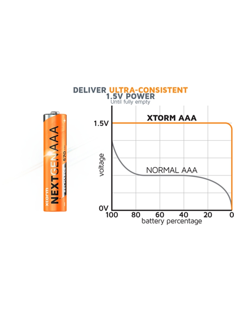 Xtorm Xtorm Oplaadbare AAA Batterijen met USB-C - 4 pack XNG3AB4 energie & electronica Xtorm Oplaadbare AAA Batterijen met USB-C - 4 pack Orange XNG3AB4 energie & electronica online bestellen bij Kathmandu Outdoor & Travel